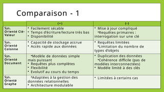 Comparaison - 1
(+) (-)
Sys.
Orienté Clé-
Valeur
• Facilement sécable
• Temps d’écriture/lecture très bas
• Disponibilité
• Mise à jour compliqué
•Requêtes primaires :
interrogation sur une clé
Sys.
Orienté
Colonne
• Capacité de stockage accrue
• Accès rapide aux données
• Requêtes limitées
•Limitation du nombre de
types d’objets
Sys.
Orienté
Document
•Modèle de données simple
mais puissant
• Requêtes plus complètes
• Flexibilité
• Evolutif au cours du temps
• Duplication des données
•Cohérence difficile (pas de
modèles interconnectées)
• Modèle limité à des clés
Sys.
Orienté
Graphe
•Adaptées à la gestion des
données relationnelles
• Architecture modulable
• Limitées à certains cas
 