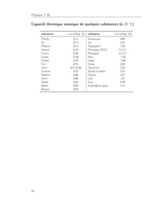 Physique 3e BC
Capacité thermique massique de quelques substances (à 20 ◦
C)
substance c en kJ/(kg · K) substance c en kJ/(kg · K)
Plomb 0,13 Aluminium 0,89
Or 0,13 Air 1,01
Platine 0,13 Styropor® 1,50
Argent 0,24 Plastique (PVC) 1,3-2,1
Cuivre 0,38 Plexiglas 1,4-2,1
Laiton 0,38 Bois 1,50
Nickel 0,44 Liège 1,90
Fer 0,45 Glace 2,06
Acier 0,42-0,50 Glycérine 2,39
Granite 0,75 Alcool à brûler 2,43
Marbre 0,80 Glycol 2,43
Verre 0,80 Lait 3,9
Sable 0,84 Eau 4,18
Béton 0,84 Hydrogène (gaz) 14,3
Brique 0,84
94
 