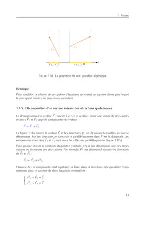 1
1. Forces
F1,x > 0
F1
F2,x < 0
F2
x
Figure 1.10.: La projection est une grandeur algébrique
Remarque
Pour simpliﬁer la solution de ce système d’équations on choisit un système d’axes pour lequel
le plus grand nombre de projections s’annulent.
1.4.5. Décomposition d’un vecteur suivant des directions quelconques
La décomposition d’un vecteur F consiste à écrire le vecteur comme une somme de deux autres
vecteurs F1 et F2 appelés composantes du vecteur :
F = F1 + F2
La ﬁgure 1.11a montre le vecteur F et les directions (1) et (2) suivant lesquelles on veut le
décomposer. Sur ces directions on construit le parallélogramme dont F est la diagonale. Les
composantes cherchées F1 et F2 sont alors les côtés du parallélogramme (ﬁgure 1.11b).
Pour pouvoir utiliser la condition d’équilibre (relation 1.2), il faut décomposer une des forces
suivant les directions des deux autres. Par exemple, F1 est décomposé suivant les directions
de F2 et F3 :
F1 = F 2 + F 3,
Chacune de ces composantes doit équilibrer la force dans la direction correspondante. Nous
obtenons ainsi le système de deux équations vectorielles :
F 2 + F2 = 0
F 3 + F3 = 0
13
 