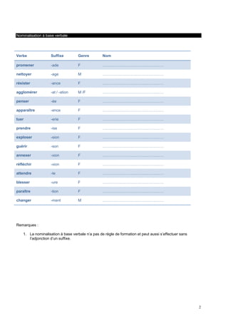 2
Nominalisation à base verbale
Verbe Suffixe Genre Nom
promener -ade F …………………………………………
nettoyer -age M …………………………………………
résister -ance F …………………………………………
agglomérer -at / -ation M /F …………………………………………
penser -ée F …………………………………………
apparaître -ence F …………………………………………
tuer -erie F …………………………………………
prendre -ise F …………………………………………
exploser -sion F …………………………………………
guérir -son F …………………………………………
annexer -xion F …………………………………………
réfléchir -xion F …………………………………………
attendre -te F …………………………………………
blesser -ure F …………………………………………
paraître -tion F …………………………………………
changer -ment M …………………………………………
Remarques :
1. La nominalisation à base verbale n’a pas de règle de formation et peut aussi s’effectuer sans
l’adjonction d’un suffixe.
 