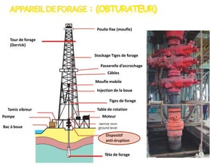 Poulie fixe (moufle)
Tour de forage
(Derrick)
Stockage Tiges de forage
Passerelle d’accrochage
Câbles
Moufle mobile
Injection de la boue
Tiges de forage
Tamis vibreur
Pompe

Table de rotation
Moteur

Bac à boue
Dispositif
anti-éruption
Tête de forage

 