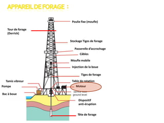 Poulie fixe (moufle)
Tour de forage
(Derrick)
Stockage Tiges de forage
Passerelle d’accrochage
Câbles
Moufle mobile
Injection de la boue
Tiges de forage
Tamis vibreur
Pompe

Table de rotation
Moteur

Bac à boue
Dispositif
anti-éruption
Tête de forage

 