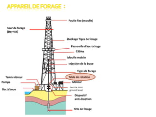 Poulie fixe (moufle)
Tour de forage
(Derrick)
Stockage Tiges de forage
Passerelle d’accrochage
Câbles
Moufle mobile
Injection de la boue
Tiges de forage
Tamis vibreur
Pompe

Table de rotation
Moteur

Bac à boue
Dispositif
anti-éruption
Tête de forage

 