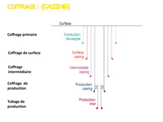 Coffrage primaire

Coffrage de surface
Coffrage
intermédiaire

Coffrage de
production
Tubage de
production

 