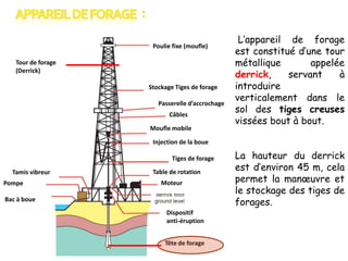 Poulie fixe (moufle)
Tour de forage
(Derrick)
Stockage Tiges de forage
Passerelle d’accrochage
Câbles
Moufle mobile

L’appareil de forage
est constitué d’une tour
métallique
appelée
derrick,
servant
à
introduire
verticalement dans le
sol des tiges creuses
vissées bout à bout.

Injection de la boue
Tiges de forage
Tamis vibreur
Pompe

Table de rotation
Moteur

Bac à boue
Dispositif
anti-éruption
Tête de forage

La hauteur du derrick
est d’environ 45 m, cela
permet la manœuvre et
le stockage des tiges de
forages.

 