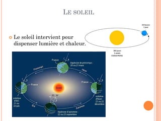 LE SOLEIL
 Le soleil intervient pour
dispenser lumière et chaleur.
 
