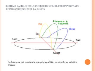 SCHÉMA BASIQUE DE LA COURSE DU SOLEIL PAR RAPPORT AUX
POINTS CARDINAUX ET LA SAISON
La hauteur est maximale au solstice d’été, minimale au solstice
d’hiver
 