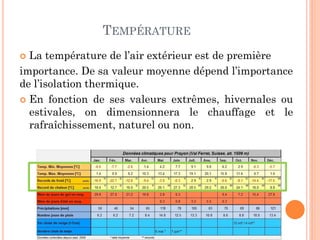 TEMPÉRATURE
 La température de l’air extérieur est de première
importance. De sa valeur moyenne dépend l’importance
de l’isolation thermique.
 En fonction de ses valeurs extrêmes, hivernales ou
estivales, on dimensionnera le chauffage et le
rafraîchissement, naturel ou non.
 