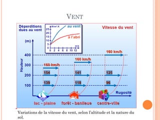 VENT
Variations de la vitesse du vent, selon l’altitude et la nature du
sol.
 