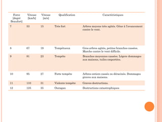 Force
[degré
Beaufort]
Vitesse
[km/h]
Vitesse
[m/s]
Qualification Caractéristiques
7 53 15 Très fort Arbres moyens très agités. Gêne à l’avancement
contre le vent.
8 67 19 Tempétueux Gros arbres agités, petites branches cassées.
Marche contre le vent difficile.
9 81 23 Tempête Branches moyennes cassées. Légers dommages
aux maisons, tuiles emportées.
10 95 27 Forte tempête Arbres entiers cassés ou déracinés. Dommages
graves aux maisons.
11 110 31 Violente tempête Graves destructions.
12 125 35 Ouragan Destructions catastrophiques
 