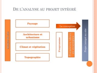 DE L’ANALYSE AU PROJET INTÉGRÉ
Projet
intégré
au
site
La conception
 