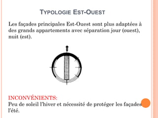 TYPOLOGIE EST-OUEST
Les façades principales Est-Ouest sont plus adaptées à
des grands appartements avec séparation jour (ouest),
nuit (est).
INCONVÉNIENTS:
Peu de soleil l’hiver et nécessité de protéger les façades
l’été.
 