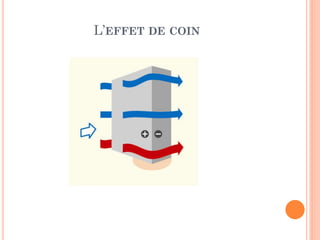L’EFFET DE COIN
 