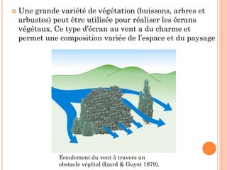  Une grande variété de végétation (buissons, arbres et
arbustes) peut être utilisée pour réaliser les écrans
végétaux. Ce type d’écran au vent a du charme et
permet une composition variée de l’espace et du paysage
Ecoulement du vent à travers un
obstacle végétal (Izard & Guyot 1979).
 