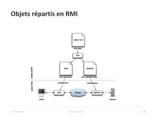 Objets répartis en RMI
Your Date Here Your Footer Here 16
 