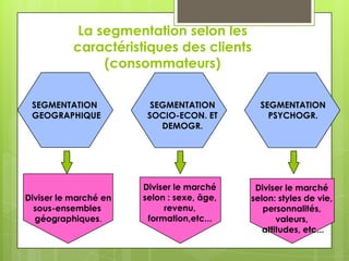 La segmentation selon les
           caractéristiques des clients
                (consommateurs)

 SEGMENTATION            SEGMENTATION         SEGMENTATION
 GEOGRAPHIQUE           SOCIO-ECON. ET          PSYCHOGR.
                           DEMOGR.




                       Diviser le marché     Diviser le marché
Diviser le marché en   selon : sexe, âge,   selon: styles de vie,
  sous-ensembles            revenu,            personnalités,
  géographiques.        formation,etc...           valeurs,
                                               attitudes, etc...
 