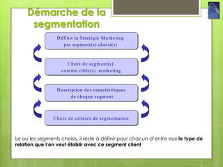 Démarche de la
      segmentation
                 D éfinir la S tratégie M arketing
                 D éfinir la S tratégie M arketing
                    par seg m ent(s) choisi(s)
                     par seg m ent(s) choisi(s)



                      C hoix de seg m en t(s)
                      C hoix de seg m en t(s)
                   co m m e cible(s) m arketing
                   co m m e cible(s) m arketing



                 D escription des caractéritiques
                 D escription des caractéritiques
                        de chaque seg m ent
                        de chaque seg m ent



                C hoix de critères de seg m entation
                C hoix de critères de seg m entation



Le ou les segments choisis, il reste à définir pour chacun d’entre eux le type de
relation que l’on veut établir avec ce segment client
 