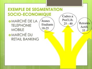 EXEMPLE DE SEGMENTATION
SOCIO-ECONOMIQUE       Cadres &
 MARCHÉ   DE LA Jeunes      Prof.Lib.
                              25 - 40    Retraités
  TELEPHONIE     Etudiants
                                          Actifs
                 18-25
  MOBILE                                   55 +
 MARCHÉ DU
  RETAIL BANKING
 