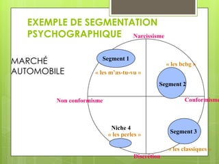 EXEMPLE DE SEGMENTATION
   PSYCHOGRAPHIQUE Narcissisme

MARCHÉ                Segment 1
                                                 « les bcbg »
AUTOMOBILE          « les m’as-tu-vu »
                                             Segment 2

        Non conformisme                                 Conformisme



                           Niche 4
                          « les perles »          Segment 3

                                                 « les classiques »
                                    Discrétion
 