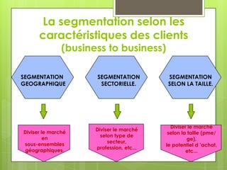 La segmentation selon les
      caractéristiques des clients
               (business to business)

SEGMENTATION          SEGMENTATION         SEGMENTATION
GEOGRAPHIQUE           SECTORIELLE.        SELON LA TAILLE.




                                             Diviser le marché
                      Diviser le marché
Diviser le marché                           selon la taille (pme/
                        selon type de
         en                                         ge),
                           secteur,
sous-ensembles                             le potentiel d ’achat,
                      profession, etc...
géographiques.                                      etc...
 