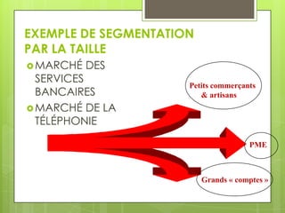 EXEMPLE DE SEGMENTATION
PAR LA TAILLE
 MARCHÉ   DES
  SERVICES
                      Petits commerçants
  BANCAIRES              & artisans
 MARCHÉ DE LA
  TÉLÉPHONIE

                                      PME



                          Grands « comptes »
 