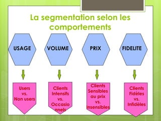 La segmentation selon les
           comportements

USAGE       VOLUME        PRIX         FIDELITE




                           Clients
  Users       Clients                     Clients
                          Sensibles
   vs.       Intensifs                    Fidèles
                           au prix
Non users       vs.                          vs.
                             vs.
             Occasio                     Infidèles
                         Insensibles
               nnels
 