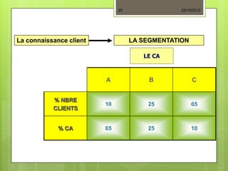 25                23/10/2012




La connaissance client             LA SEGMENTATION

                                      LE CA



                         A              B            C


           % NBRE
                         10            25            65
           CLIENTS


             % CA        65            25            10
 