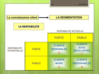 26                     23/10/2012




La connaissance client           LA SEGMENTATION


        LA RENTABILITE
                                  RENTABILITE ACTUELLE


                                FORTE            FAIBLE

                                                CLIENTS
                             CLIENTS
RENTABILITE                                      SOUS
                  FORTE    DESIRABLES
POTENTIELLE                                   DEVELOPPES
                                2
                                                   1

                                CLIENTS         CLIENTS
                  FAIBLE         MURS        INDESIRABLES
                                   3               4
 