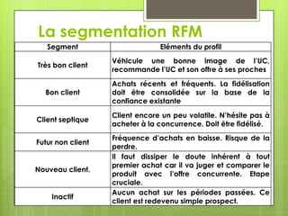 La segmentation RFM
   Segment                      Eléments du profil
                   Véhicule une bonne image de l’UC,
Très bon client
                   recommande l’UC et son offre à ses proches
                   Achats récents et fréquents. La fidélisation
  Bon client       doit être consolidée sur la base de la
                   confiance existante
                   Client encore un peu volatile. N’hésite pas à
Client septique
                   acheter à la concurrence. Doit être fidélisé.
                   Fréquence d’achats en baisse. Risque de la
Futur non client
                   perdre.
                   Il faut dissiper le doute inhérent à tout
                   premier achat car il va juger et comparer le
Nouveau client.
                   produit avec l’offre concurrente. Etape
                   cruciale.
                   Aucun achat sur les périodes passées. Ce
    Inactif
                   client est redevenu simple prospect.
 