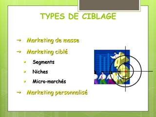 TYPES DE CIBLAGE

 Marketing de masse

 Marketing ciblé
     Segments

     Niches

     Micro-marchés

 Marketing personnalisé
 