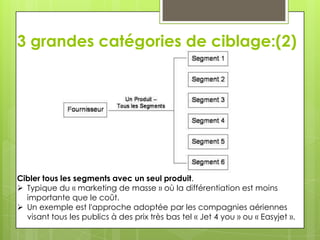 3 grandes catégories de ciblage:(2)




Cibler tous les segments avec un seul produit.
 Typique du « marketing de masse » où la différentiation est moins
  importante que le coût.
 Un exemple est l'approche adoptée par les compagnies aériennes
  visant tous les publics à des prix très bas tel « Jet 4 you » ou « Easyjet ».
 