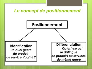 Le concept de positionnement

                   Positionnement




  Identification              Différenciation
  De quel genre                    Qu’est-ce qui
    de produit                   le distingue
ou service s’agit-il ?     de produits ou services
                              du même genre
 