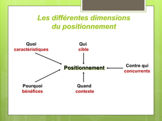 Les différentes dimensions
              du positionnement

     Quoi               Qui
caractéristiques        cible


                                     Contre qui
                   Positionnement
                                    concurrents


   Pourquoi             Quand
   bénéfices           contexte
 