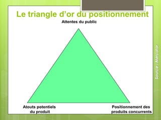 Le triangle d’or du positionnement
                     Attentes du public




                                                                 Source : Mercator
 Atouts potentiels                        Positionnement des
    du produit                            produits concurrents
 