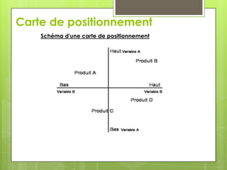 Carte de positionnement
    Schéma d'une carte de positionnement
 