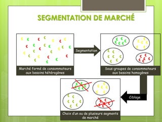 SEGMENTATION DE MARCHÉ



                                Segmentation




Marché formé de consommateurs                     Sous-groupes de consommateurs
   aux besoins hétérogènes                            aux besoins homogènes




                                                               Ciblage



                        Choix d’un ou de plusieurs segments
                                     de marché
 