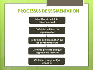 PROCESSUS DE SEGMENTATION
         Identifier et définir le
            marché choisi


         Définir les critères de
            segmentation


     Recueillir de l’information sur
         les consommateurs


      Définir le profil de chaque
        segment de marché


        Cibler le(s) segment(s)
                choisi(s)
 