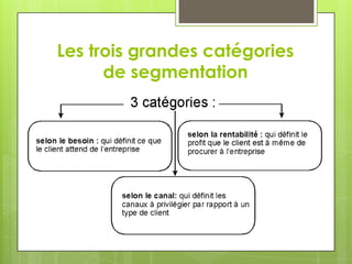 Les trois grandes catégories
      de segmentation
 