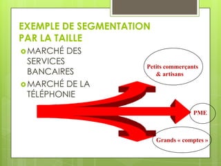 EXEMPLE DE SEGMENTATION
PAR LA TAILLE
 MARCHÉ   DES
  SERVICES
                      Petits commerçants
  BANCAIRES      ...
