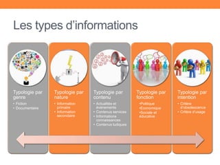 Les types d’informations
Typologie par
genre
• Fiction
• Documentaire
Typologie par
nature
• Information
primaire
• Information
secondaire
Typologie par
contenu
• Actualités et
événements
• Contenus services
• Informations
connaissances
• Contenus ludiques
Typologie par
fonction
•Politique
•Economique
•Sociale et
éducative
Typologie par
intention
• Critère
d’obsolescence
• Critère d’usage
 