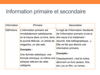 Information primaire et secondaire
Information Primaire Secondaire
Définitions L'information primaire est
immédiatement satisfaisante :
on la trouve dans un livre, dans
le journal télévisé, un article de
magazine, un site web.
Exemples :
Une donnée statistique, une
formule chimique, et même une
adresse relèvent de cette
catégorie.
Il s’agit de l’information résultante
de l’information primaire (c’est-à-
dire issue d’un traitement :
résumé, liste bibliographique...).
Elle ne fait que décrire une
information primaire.
Exemples :
Classiquement, c'est la notice
décrivant un livre (auteur, titre,
etc.) ou un film, un roman…
 