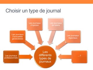 Choisir un type de journal
Les
différents
types de
journaux
Les journaux
professionnels
Les journaux
d’actualités
généralistes
Les journaux
d’opinion
Les journaux
de loisirs
Les journaux
régionaux
…?
 
