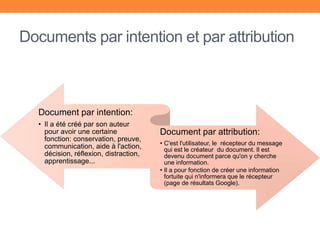 Documents par intention et par attribution
Document par intention:
• Il a été créé par son auteur
pour avoir une certaine
fonction: conservation, preuve,
communication, aide à l'action,
décision, réflexion, distraction,
apprentissage...
Document par attribution:
• C'est l'utilisateur, le récepteur du message
qui est le créateur du document. Il est
devenu document parce qu'on y cherche
une information.
• Il a pour fonction de créer une information
fortuite qui n'informera que le récepteur
(page de résultats Google).
 