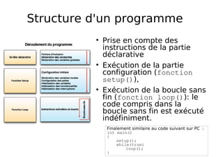 Structure d'un programme
Prise en compte des
instructions de la partie
déclarative
Exécution de la partie
configuration (fonction
setup()),
Exécution de la boucle sans
fin (fonction loop()): le
code compris dans la
boucle sans fin est exécuté
indéfiniment.
Finalement similaire au code suivant sur PC :
int main()
{
setup();
while(true)
loop();
}
 