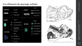 Les éléments du paysage urbain:
33
2020/2021
M.BLIBLI
COURS
4
-Architecture
Urbaine/Urban
Design
-
Méthodes
et
outils
d'analyse
urbaine
 