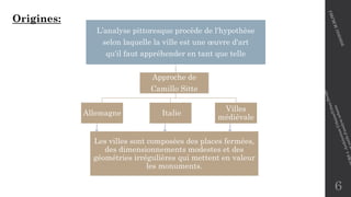 Origines:
6
L’analyse pittoresque procède de l'hypothèse
selon laquelle la ville est une œuvre d'art
qu'il faut appréhender en tant que telle
Allemagne Italie
Villes
médiévale
Approche de
Camillo Sitte
Les villes sont composées des places fermées,
des dimensionnements modestes et des
géométries irrégulières qui mettent en valeur
les monuments.
 