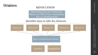 Origines:
8
Réintroduction par l’urbaniste
Bacon de l’idée d’une composition
liée au cheminement
Élément 01 Élément 02 Élément 03 Élément 04 Élément 05
KEVIN LYNCH
Identifier dans la ville des éléments
Qui se combinent pour former
Lisibilité Imagibilité.
2020/2021
M.BLIBLI
COURS
4
-Architecture
Urbaine/Urban
Design
-
Méthodes
et
outils
d'analyse
urbaine
 