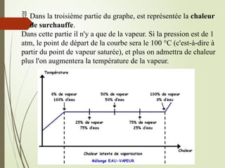  Dans la troisième partie du graphe, est représentée la chaleur
de surchauffe.
Dans cette partie il n'y a que de la vapeur. Si la pression est de 1
atm, le point de départ de la courbe sera le 100 °C (c'est-à-dire à
partir du point de vapeur saturée), et plus on admettra de chaleur
plus l'on augmentera la température de la vapeur.
 