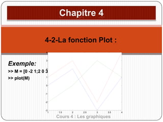 4-2-La fonction Plot :
4

Exemple:

3

2

>> M = [0 -2 1;2 0 3;-3 3 -2;1 1 4]
1
>> plot(M)
0

-1

-2

-3
1

1.5

2

2.5

3

3.5

Cours 4 : Les graphiques

4

 
