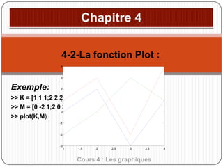 4-2-La fonction Plot :
4

3

Exemple:

2

>> K = [1 1 1;2 2 2; 3 3 3;4 4 4]
1
>> M = [0 -2 1;2 0 3;-3 3 -2;1 1 4]
0
>> plot(K,M)
-1

-2

-3
1

1.5

2

2.5

3

3.5

Cours 4 : Les graphiques

4

 